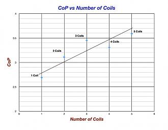 Click image for larger version Name: CoP vs Number of Coils.jpg Views: 0 Size: 122.7 KB ID: 74265